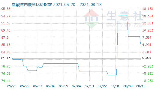 8月18日鹽酸與白炭黑比價指數圖