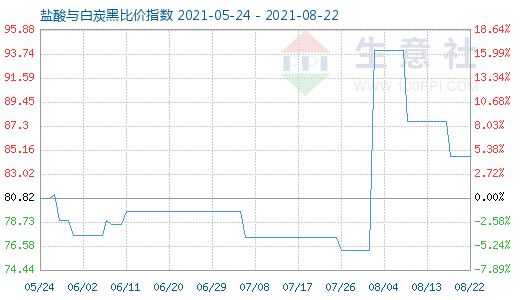 8月22日鹽酸與白炭黑比價指數圖