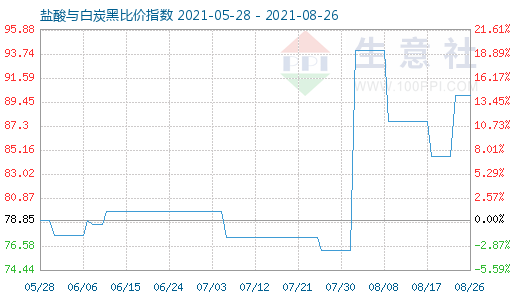 8月26日鹽酸與白炭黑比價指數圖