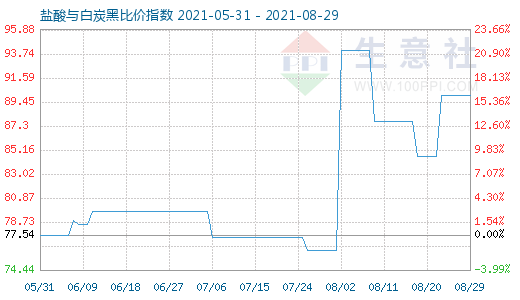 8月29日鹽酸與白炭黑比價指數圖