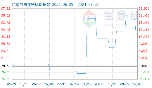 9月7日鹽酸與白炭黑比價指數(shù)圖