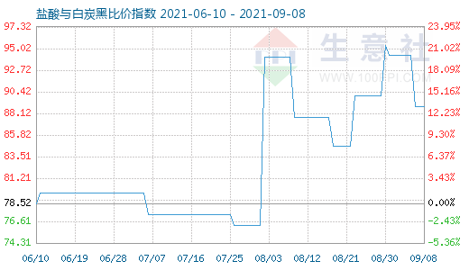 9月8日鹽酸與白炭黑比價指數圖