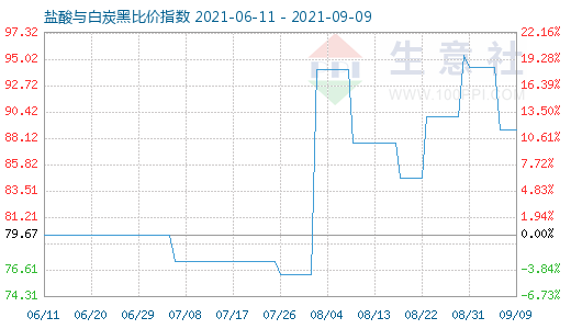 9月9日鹽酸與白炭黑比價指數圖