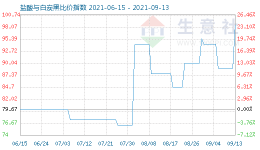 9月13日鹽酸與白炭黑比價指數圖