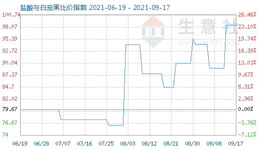 9月17日鹽酸與白炭黑比價指數(shù)圖