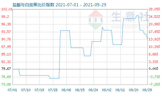9月29日鹽酸與白炭黑比價指數圖