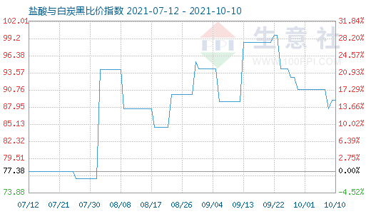 10月10日鹽酸與白炭黑比價指數(shù)圖