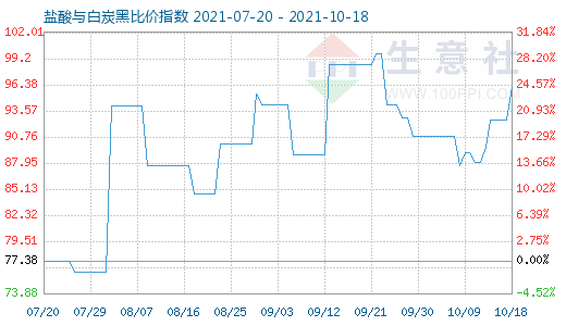 10月18日鹽酸與白炭黑比價(jià)指數(shù)圖