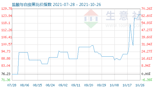 10月26日鹽酸與白炭黑比價指數圖