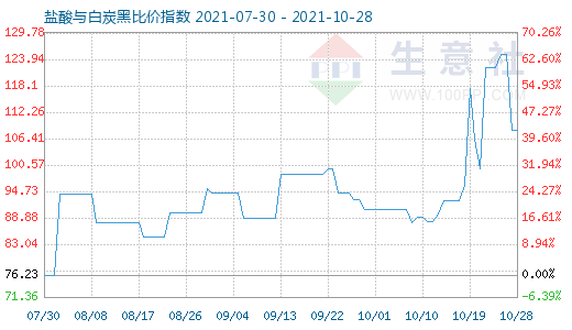 10月28日鹽酸與白炭黑比價指數圖