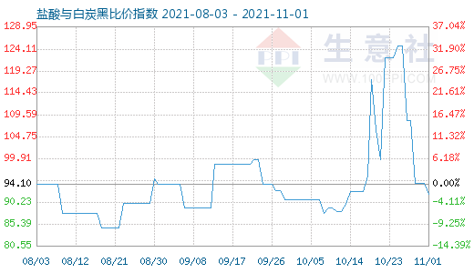 11月1日鹽酸與白炭黑比價指數圖