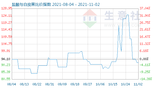 11月2日鹽酸與白炭黑比價指數圖