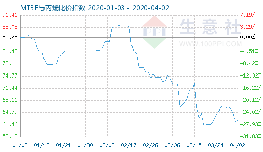 4月2日MTBE與丙烯比價指數圖