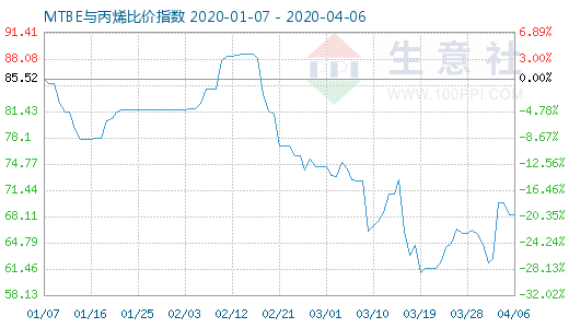 4月6日MTBE與丙烯比價指數圖