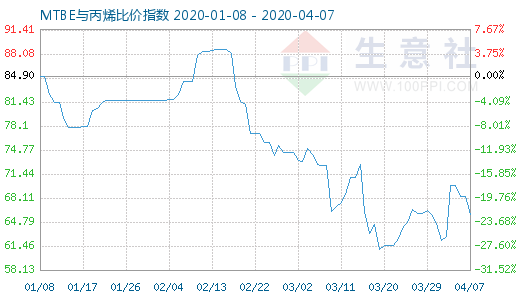 4月7日MTBE與丙烯比價指數圖