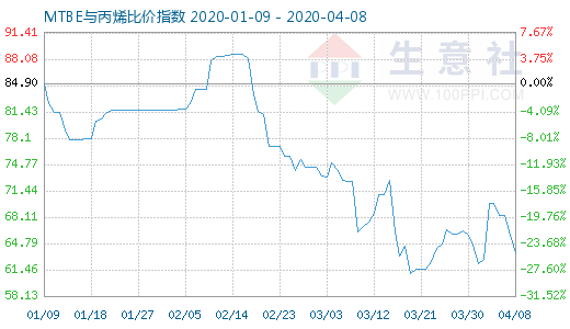 4月8日MTBE與丙烯比價指數圖