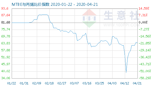 4月21日MTBE與丙烯比價指數圖