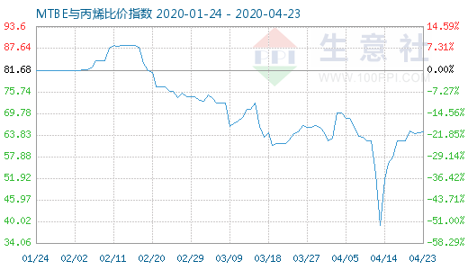 4月23日MTBE與丙烯比價(jià)指數(shù)圖
