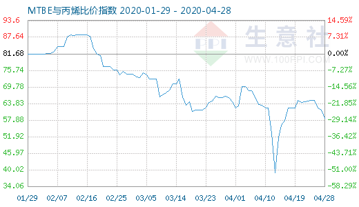 4月28日MTBE與丙烯比價指數(shù)圖