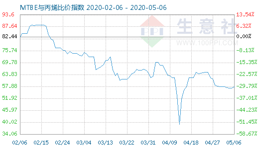 5月6日MTBE與丙烯比價(jià)指數(shù)圖