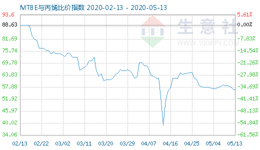 5月13日MTBE與丙烯比價指數(shù)圖