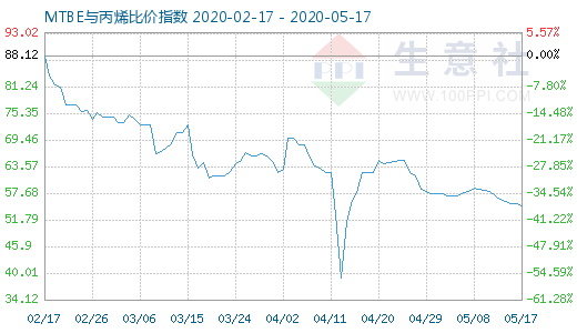 5月17日MTBE與丙烯比價(jià)指數(shù)圖