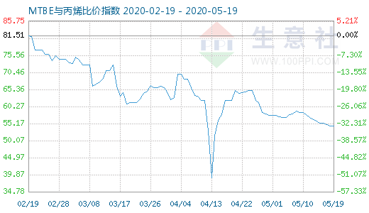 5月19日MTBE與丙烯比價(jià)指數(shù)圖