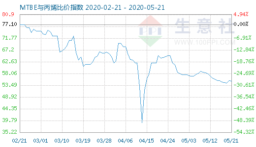 5月21日MTBE與丙烯比價指數(shù)圖