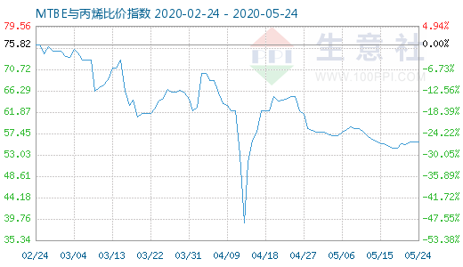 5月24日MTBE與丙烯比價指數(shù)圖