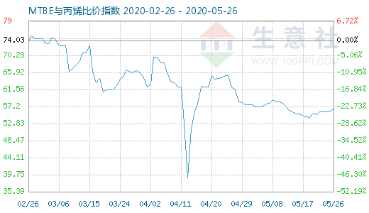 5月26日MTBE與丙烯比價指數圖