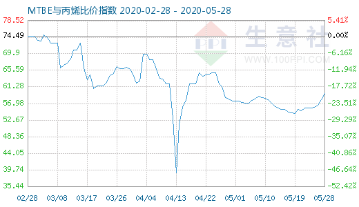 5月28日MTBE與丙烯比價指數圖
