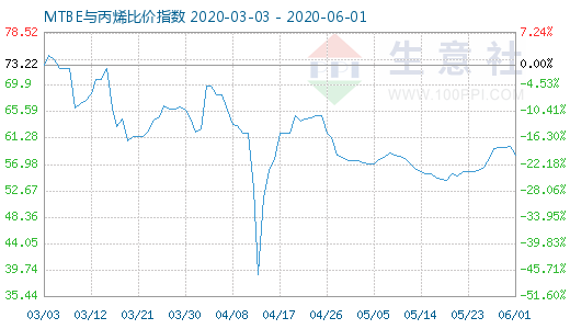 6月1日MTBE與丙烯比價指數圖