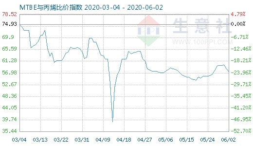 6月2日MTBE與丙烯比價指數(shù)圖