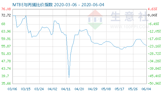 6月4日MTBE與丙烯比價指數(shù)圖