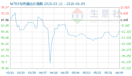 6月9日MTBE與丙烯比價指數(shù)圖