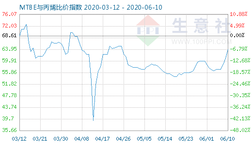 6月10日MTBE與丙烯比價指數圖