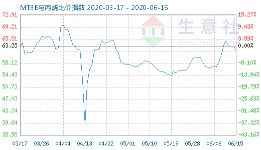 6月15日MTBE與丙烯比價指數圖