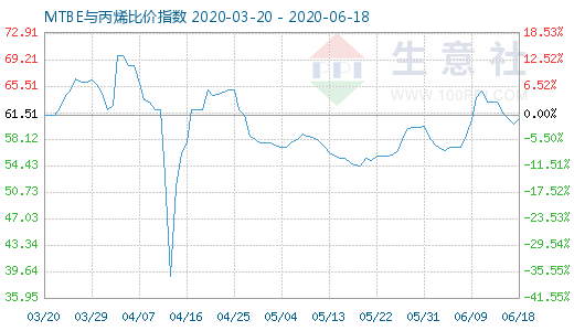 6月18日MTBE與丙烯比價(jià)指數(shù)圖