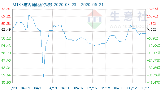 6月21日MTBE與丙烯比價指數圖