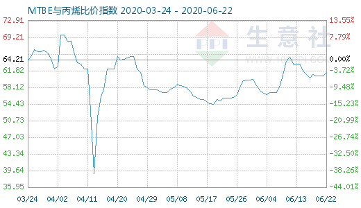 6月22日MTBE與丙烯比價指數(shù)圖