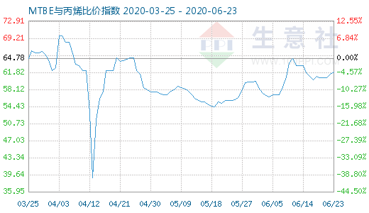 6月23日MTBE與丙烯比價(jià)指數(shù)圖