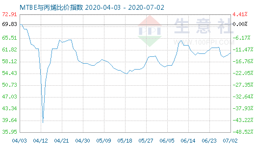 7月2日MTBE與丙烯比價指數(shù)圖