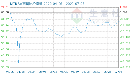 7月5日MTBE與丙烯比價(jià)指數(shù)圖