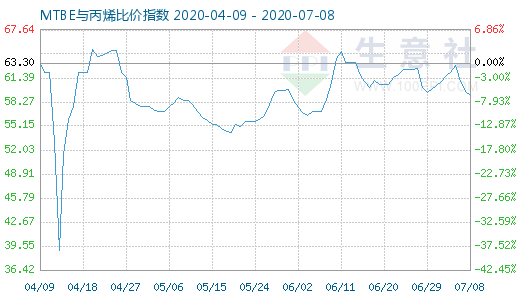 7月8日MTBE與丙烯比價(jià)指數(shù)圖