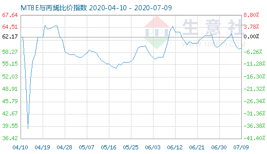 7月9日MTBE與丙烯比價指數圖