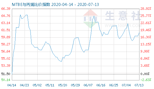 7月13日MTBE與丙烯比價(jià)指數(shù)圖