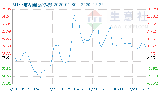 7月29日MTBE與丙烯比價(jià)指數(shù)圖