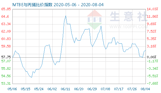 8月4日MTBE與丙烯比價指數圖