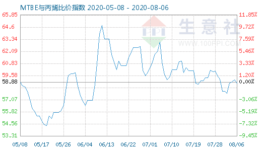 8月6日MTBE與丙烯比價指數圖