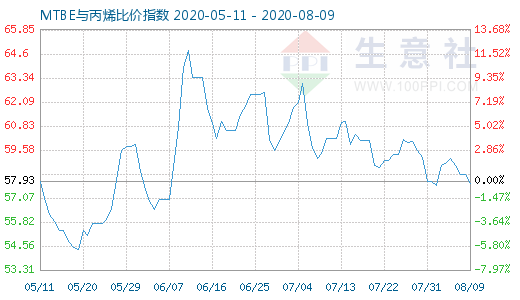 8月9日MTBE與丙烯比價指數圖